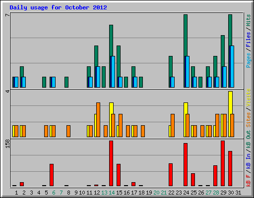 Daily usage for October 2012