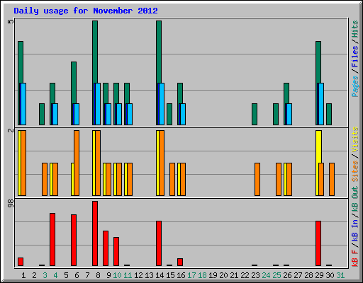 Daily usage for November 2012