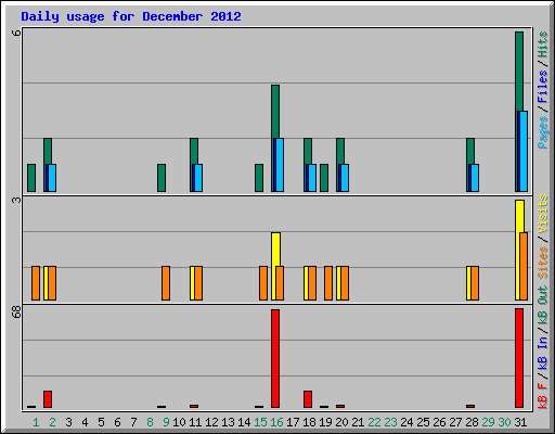 Daily usage for December 2012