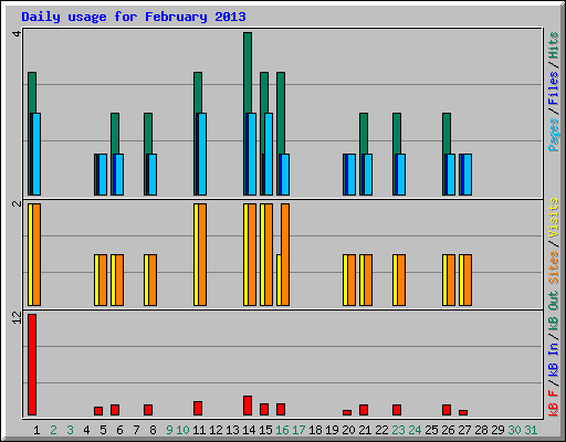 Daily usage for February 2013