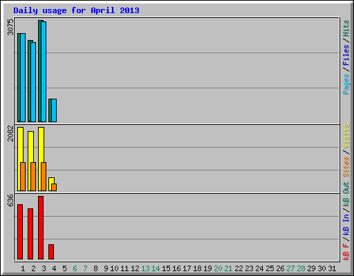 Daily usage for April 2013
