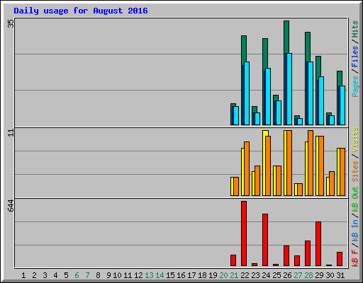 Daily usage for August 2016