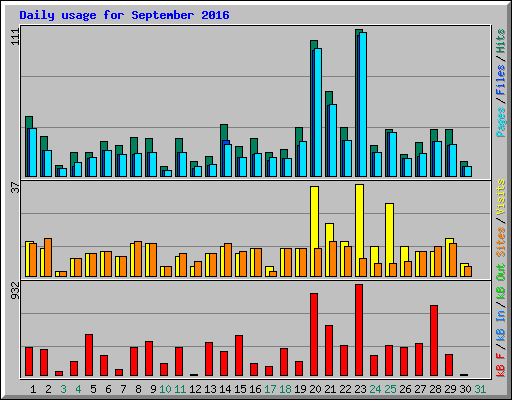 Daily usage for September 2016