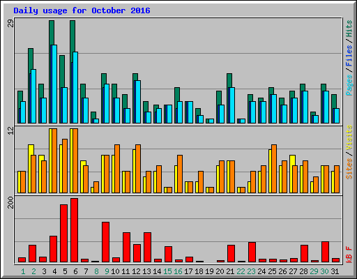 Daily usage for October 2016