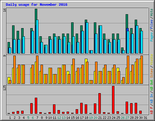 Daily usage for November 2016