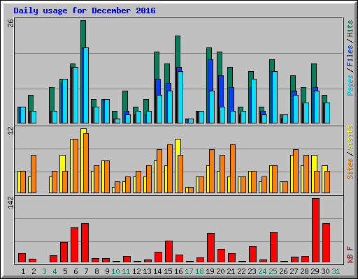 Daily usage for December 2016