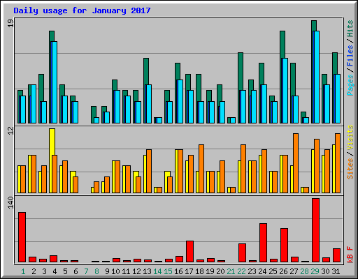 Daily usage for January 2017
