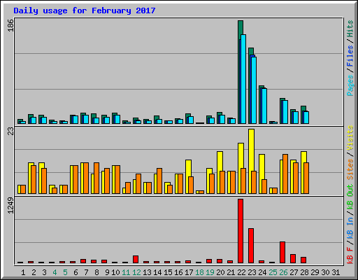 Daily usage for February 2017