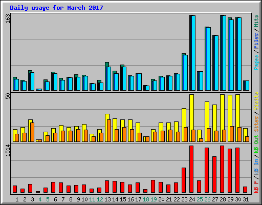 Daily usage for March 2017