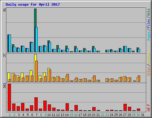 Daily usage for April 2017