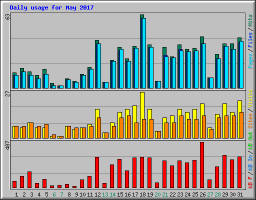 Daily usage for May 2017