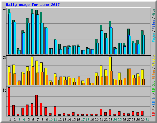 Daily usage for June 2017
