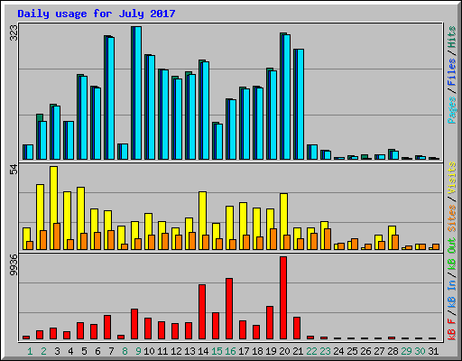 Daily usage for July 2017