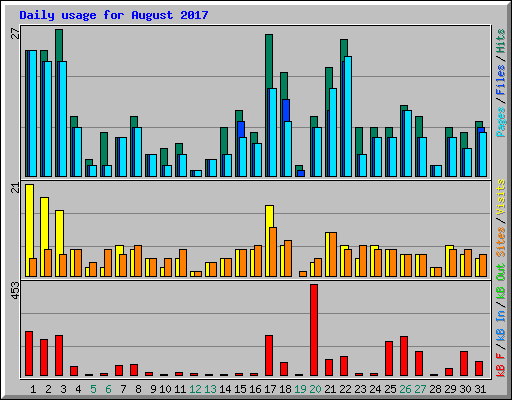 Daily usage for August 2017