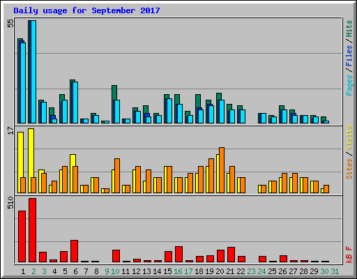 Daily usage for September 2017
