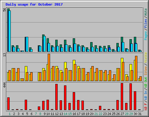 Daily usage for October 2017