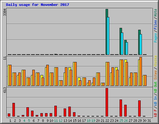 Daily usage for November 2017