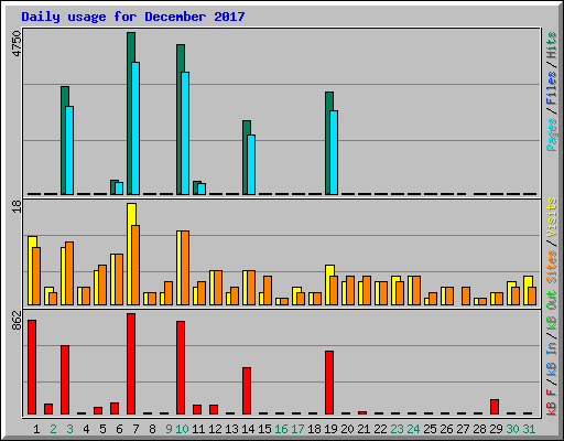 Daily usage for December 2017