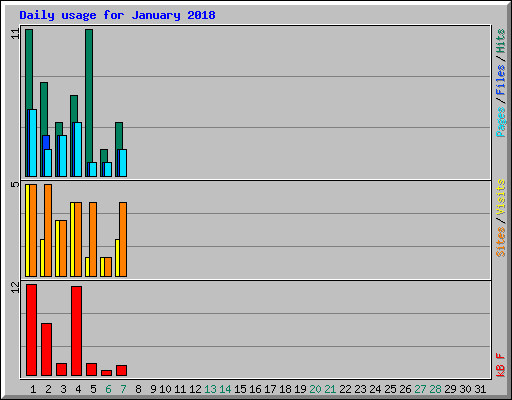 Daily usage for January 2018