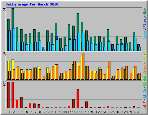 Daily usage for March 2018