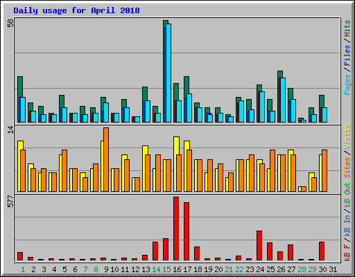 Daily usage for April 2018