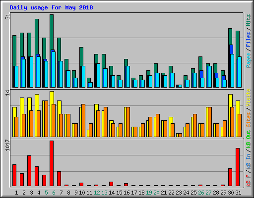 Daily usage for May 2018