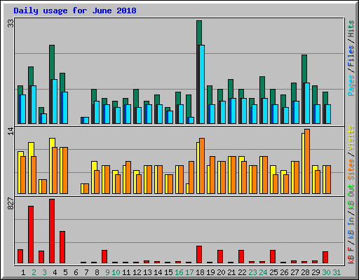 Daily usage for June 2018