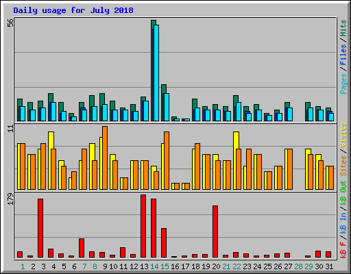 Daily usage for July 2018