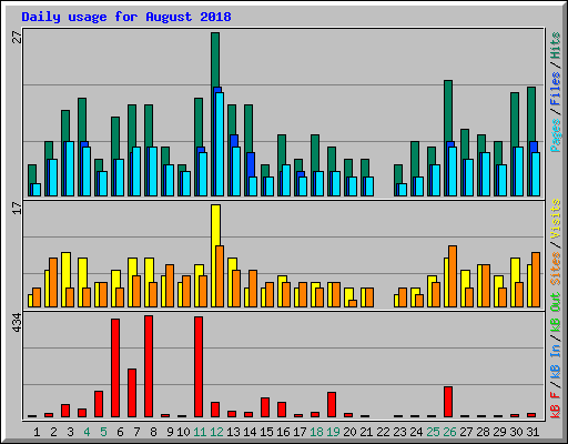 Daily usage for August 2018