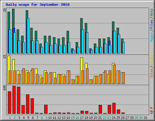 Daily usage for September 2018