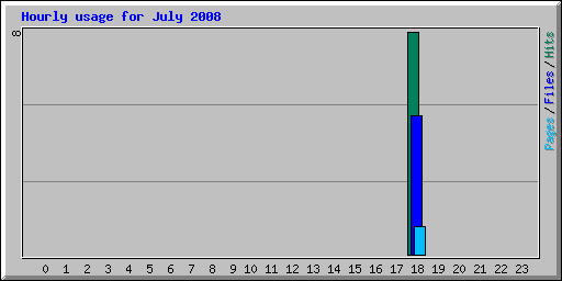 Hourly usage for July 2008