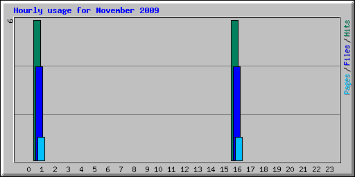 Hourly usage for November 2009