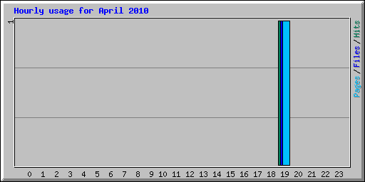 Hourly usage for April 2010