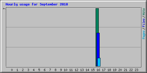 Hourly usage for September 2010
