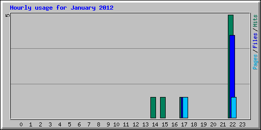 Hourly usage for January 2012