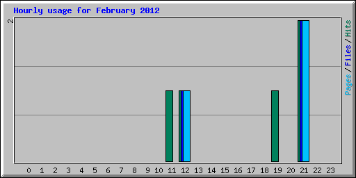 Hourly usage for February 2012