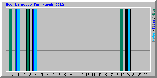 Hourly usage for March 2012