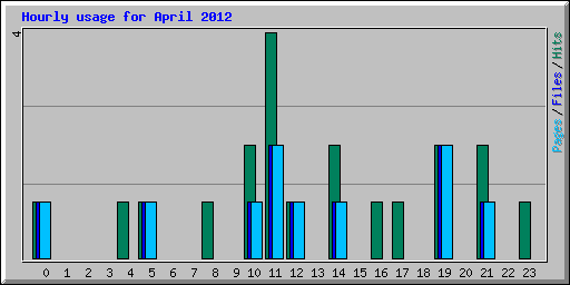Hourly usage for April 2012