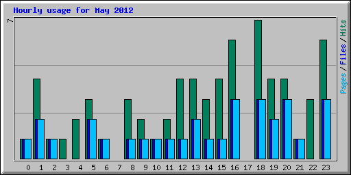 Hourly usage for May 2012