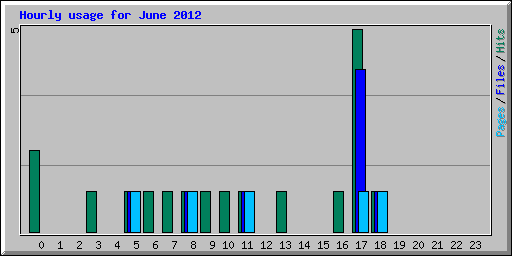 Hourly usage for June 2012