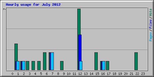 Hourly usage for July 2012