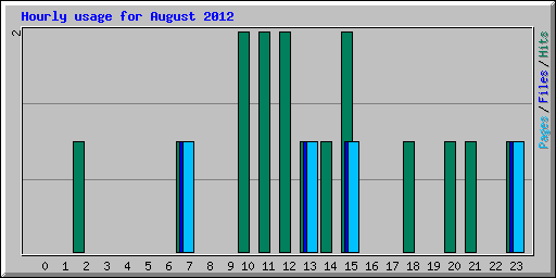 Hourly usage for August 2012