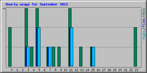 Hourly usage for September 2012
