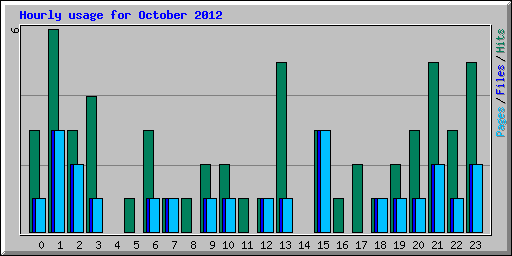 Hourly usage for October 2012