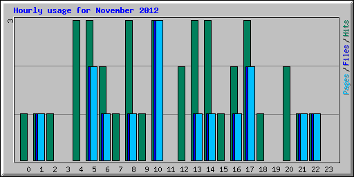 Hourly usage for November 2012