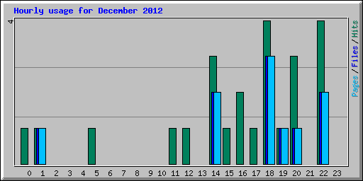 Hourly usage for December 2012