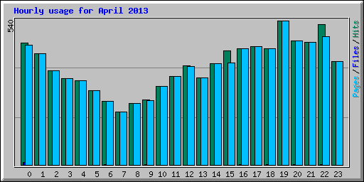 Hourly usage for April 2013