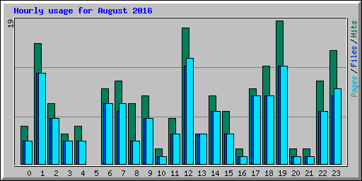 Hourly usage for August 2016