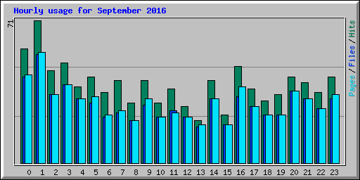 Hourly usage for September 2016