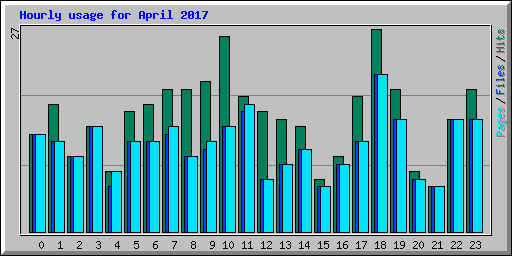 Hourly usage for April 2017